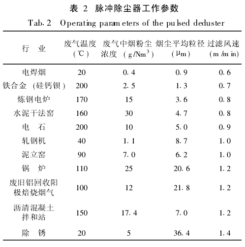 脉冲袋式除尘器过滤风速的确定