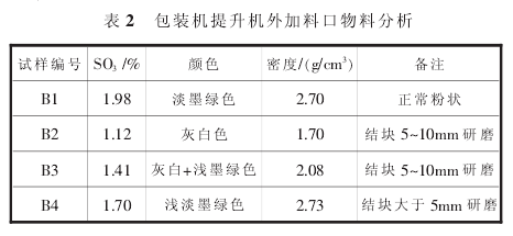 出厂袋装水泥结块的原因及解决措施