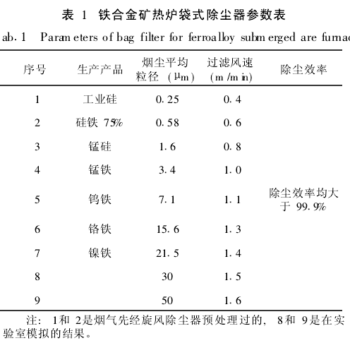 脉冲袋式除尘器过滤风速的确定