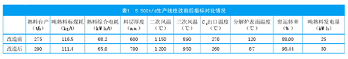 提高φ5.2m×61m超短窑运行质量的几点措施