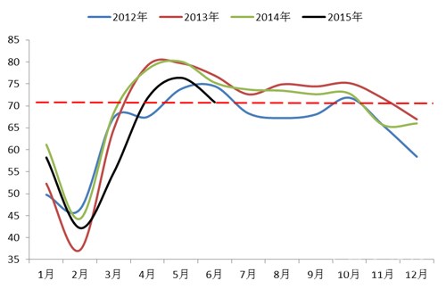 二季度新型干法熟料产能利用率明显低于2014、2015年同期