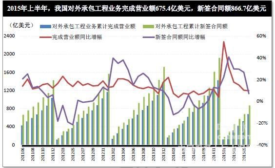 2015上半年建筑业经营成果面面观