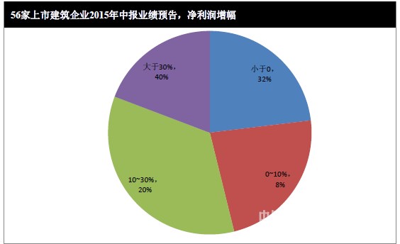 2015上半年建筑業(yè)經(jīng)營成果面面觀