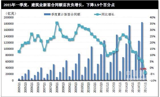 2015上半年建筑業(yè)經(jīng)營成果面面觀