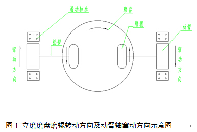 立磨动臂轴窜动的处理