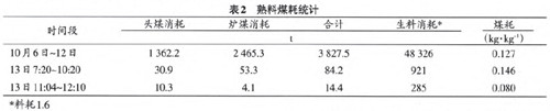 5000t/d线窑投料时连续跑生料的处理 