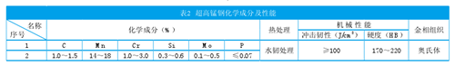 大型石灰石破碎机锤头材质选择与失效分析