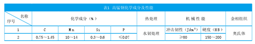 大型石灰石破碎机锤头材质选择与失效分析