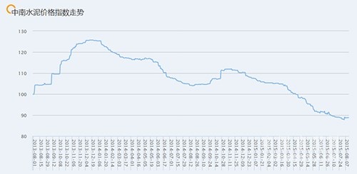 中南價格指數(shù)