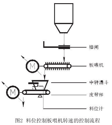 原料配料板喂机转速控制的几种方式
