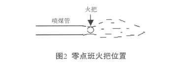 回转窑火焰熄灭的原因分析与处理 