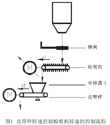原料配料板喂机转速控制的几种方式