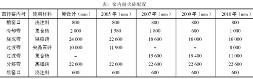 如何延长窑系统耐火材料使用寿命