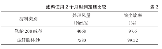 不同滤料在水泥磨尾不同袋收尘器的应用