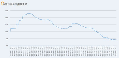 中南價格指數(shù)