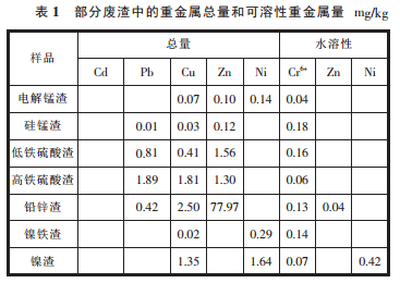 工业废渣用于水泥生产时重金属污染问题的思考