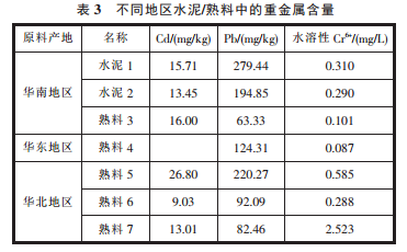 工业废渣用于水泥生产时重金属污染问题的思考