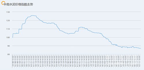 中南水泥價格指數(shù)