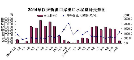 [出口]今年1-11月新疆口岸水泥出口量减价增