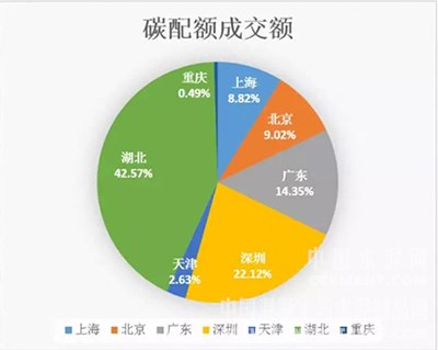 二氧化碳