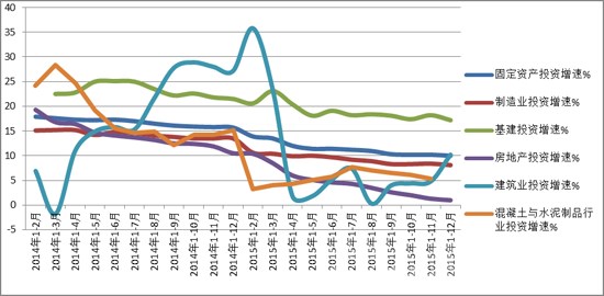 圖1 2014年～2015年各月各類相關(guān)投資累計(jì)增長情況