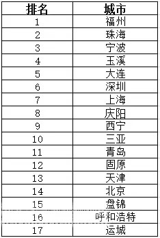 全國地下綜合管廊試點城市競爭性評審成績排名