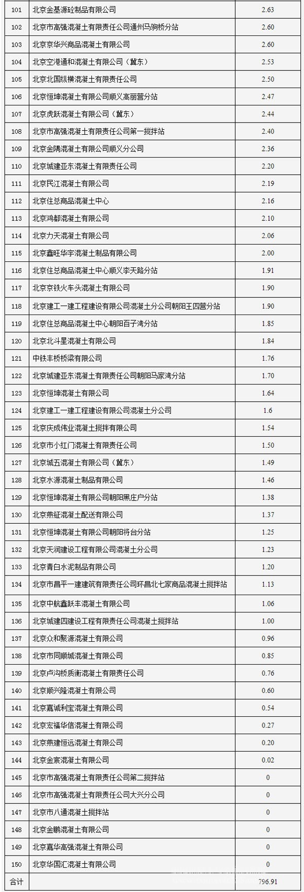 2016年一季度北京市預(yù)拌混凝土生產(chǎn)、及裝備情況