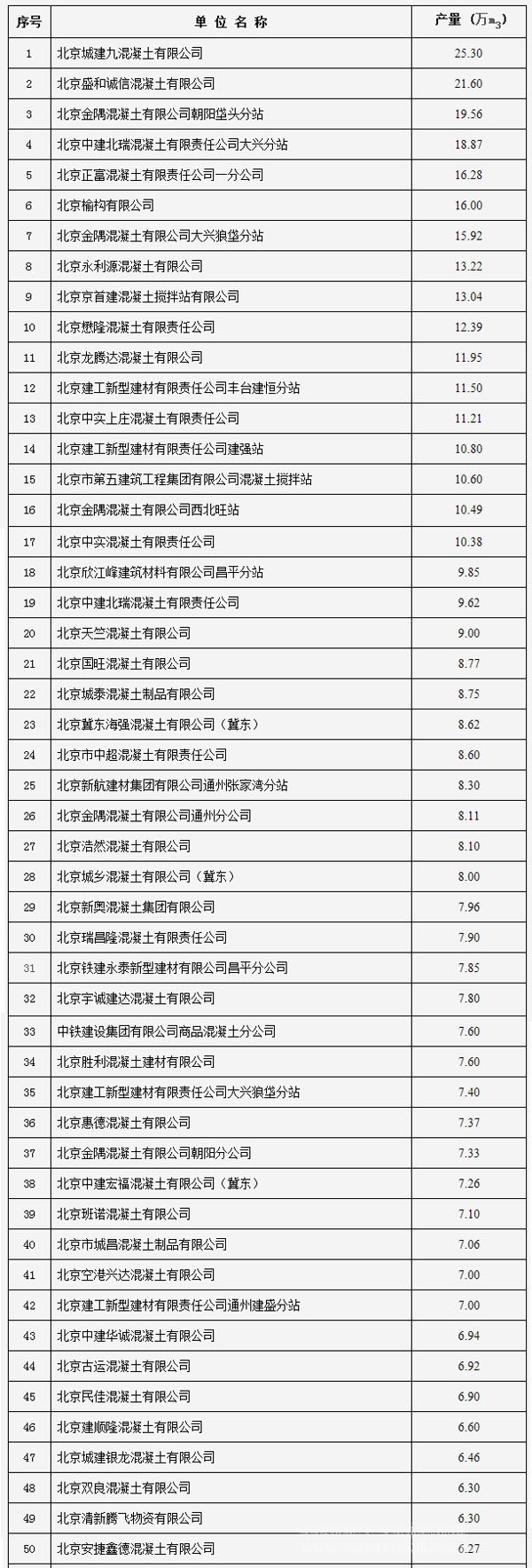 2016年一季度北京市預(yù)拌混凝土生產(chǎn)、及裝備情況