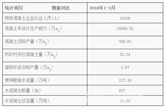 2016年一季度北京市預(yù)拌混凝土生產(chǎn)、及裝備情況