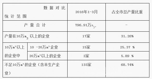 2016年一季度北京市預(yù)拌混凝土生產(chǎn)、及裝備情況