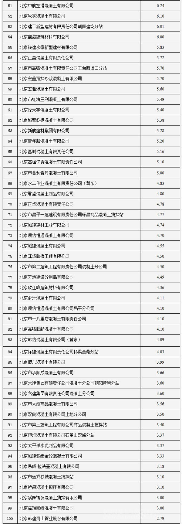 2016年一季度北京市預(yù)拌混凝土生產(chǎn)、及裝備情況