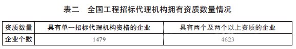 2015年工程招標(biāo)代理機(jī)構(gòu)統(tǒng)計公報