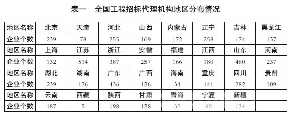 2015年工程招標(biāo)代理機(jī)構(gòu)統(tǒng)計公報