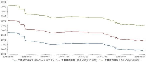 2016年6月我國主要城市混凝土均價C20 258.38元/立方米