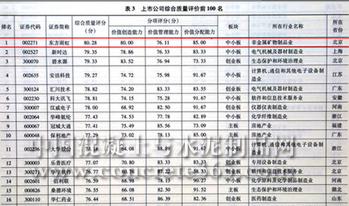 中国上市公司质量评价东方雨虹综合排名第一