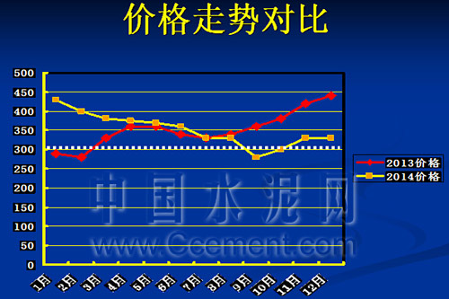 上海水泥价格走势