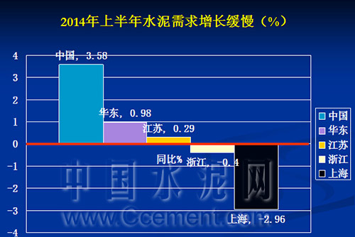 上海水泥需求萎靡