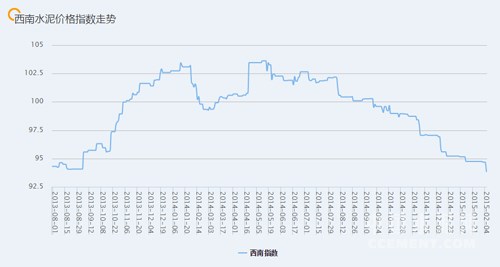 近期西南地区水泥价格指数走势