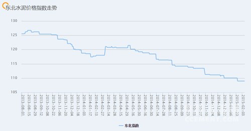 近期东北地区水泥价格指数走势