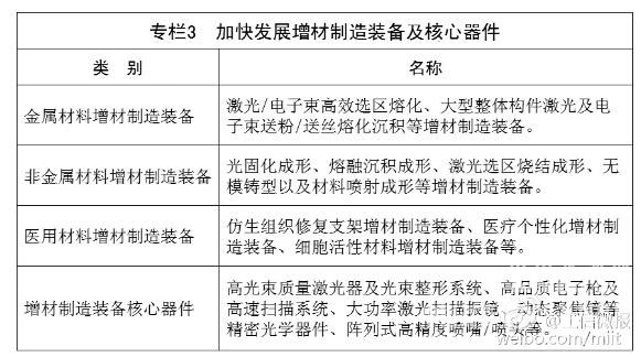  工信部：从材料工艺水平等方面推进3D打印发展