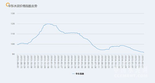华东价格指数