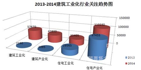 建筑产业现代化