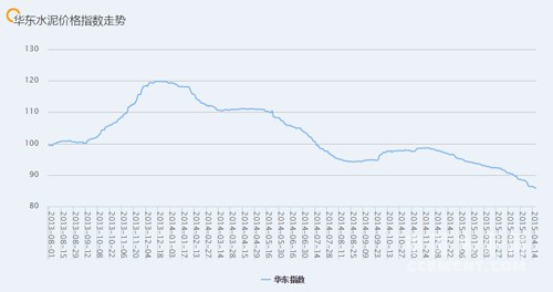 近期华东地区水泥价格指数走势