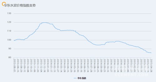 近期华东地区水泥价格指数走势