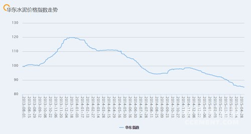 近期华东地区水泥价格指数走势