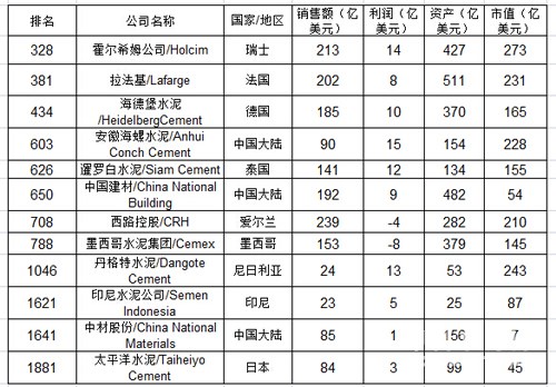 福布斯2015全球企业2000强发布 多家水泥企业上榜