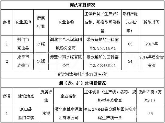 湖北京兰水泥熟料结构调整项目产能置换方案