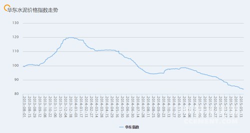 近期华东地区水泥价格指数走势