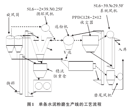 備件網首頁 行業資訊 正文   1 水泥磨生產線概況介紹 &