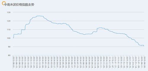 中南水泥价格指数